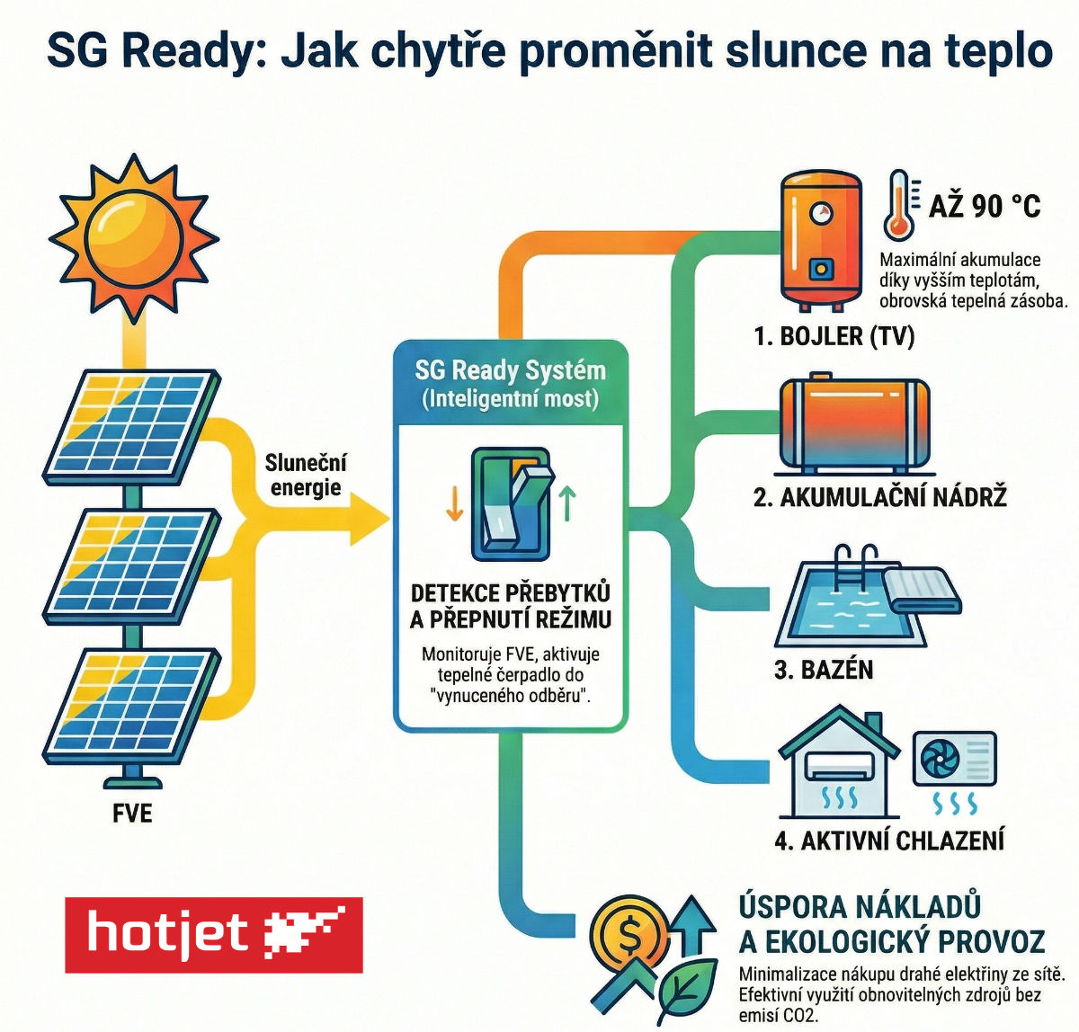 Fotovoltaica y bomba de calor – ¿cómo conectarlas?